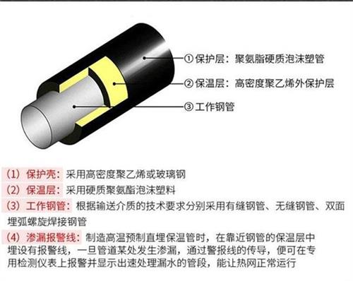 江苏聚氨酯直埋保温管产品保温结构