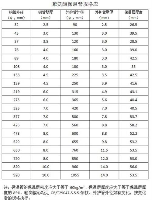 江苏热力聚氨酯保温管产品规格尺寸